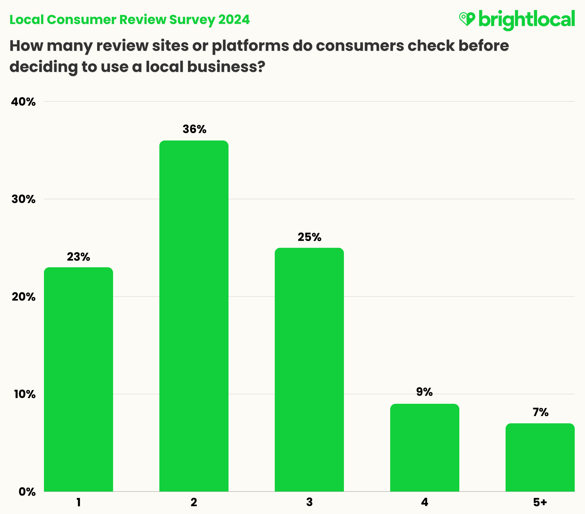 Private School Importance of School That Works image How many sites do consumers check reviews on