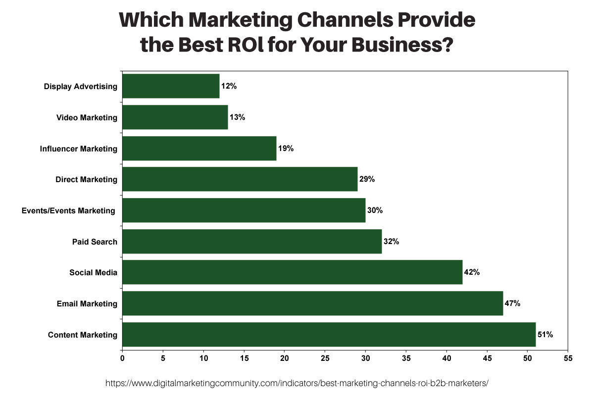 Local Social Media Marketing (SMM) | Cube Creative Design image which marketing channels provide the best rol for your business
