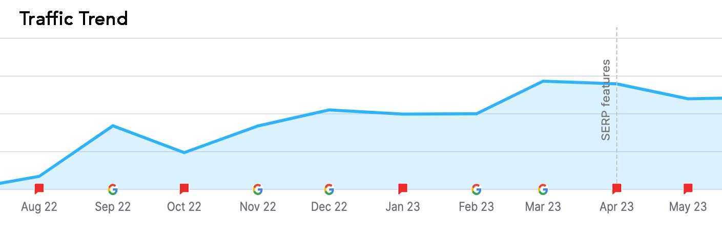 Client Case Studies by Cube Creative Design image Web site Organic Traffic
